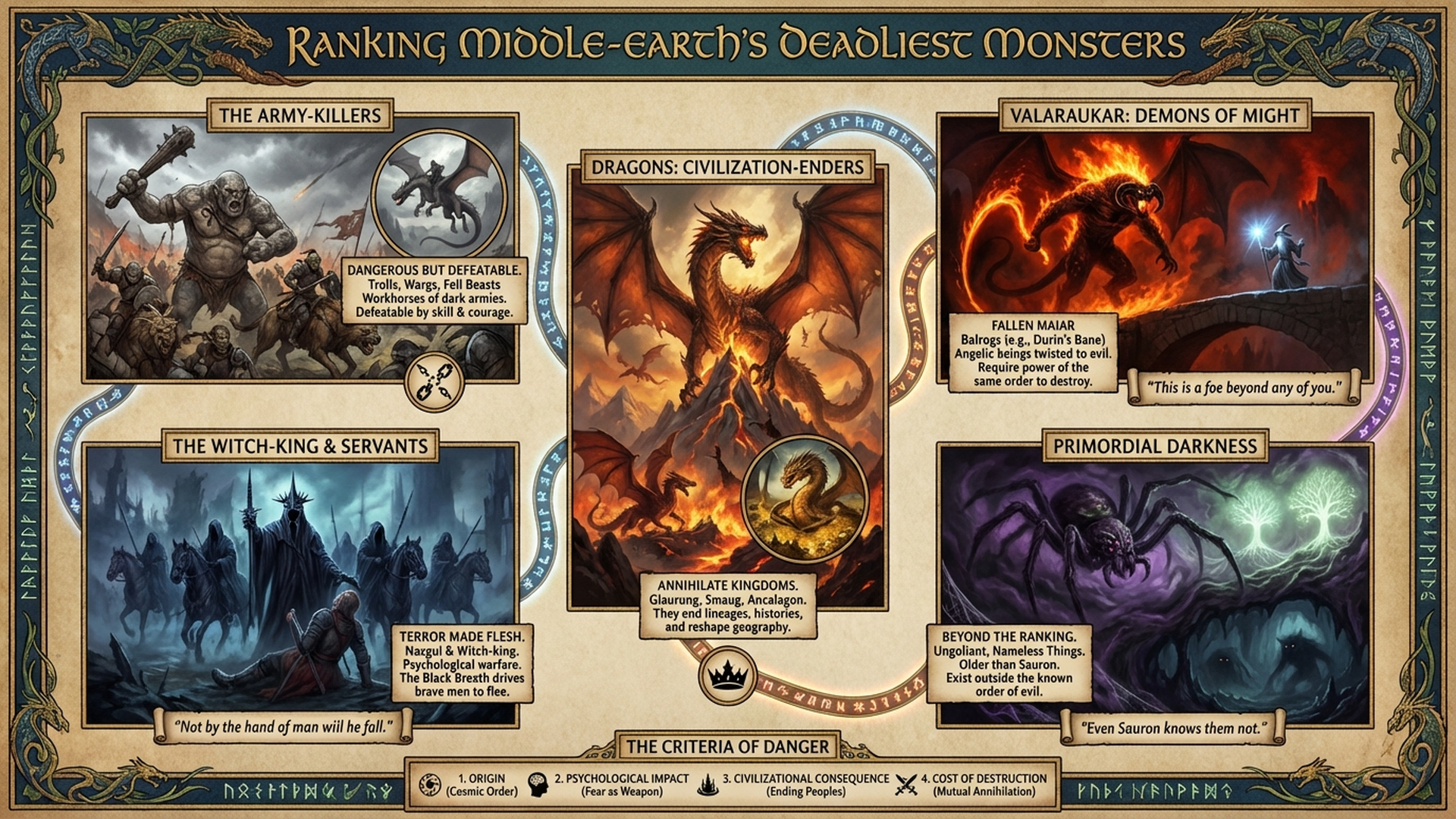 Middle-earth's Deadliest Monsters Ranked: From Trolls to Ungoliant | Tolkien Deep Dive Infographic